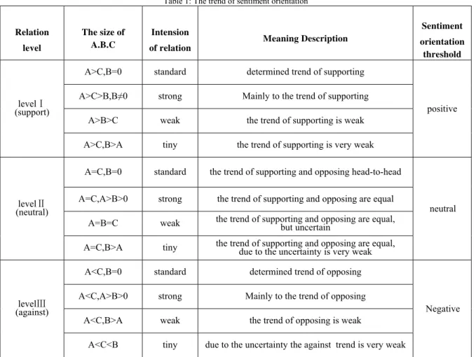 Table 1: The trend of sentiment orientation   Relation  level  The size of A.B.C  Intension of relation Meaning Description  Sentiment orientation threshold  A>C,B=0 standard  determined trend of supporting 