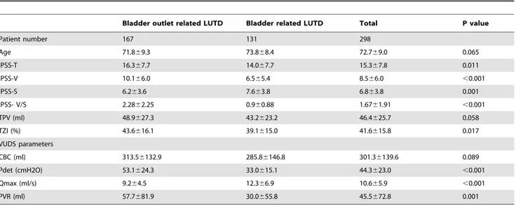 Table 2. The predictive values of the combination of IPSS-T or IPSS-V/S, TPV 30 ml, and Qmax 10 ml/s in the diagnosis of bladder related lower urinary tract dysfunction in men with lower urinary tract symptoms.