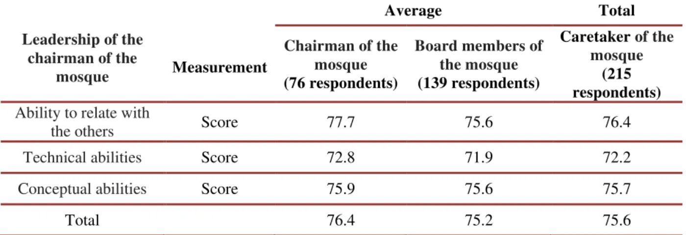 Table 1. The respondent average category in the city of Bogor based on variables of the leadership of  the chairman of the mosque (2015) 