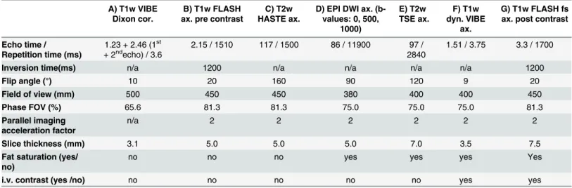 Table 1. Acquisition parameters for the applied MR-sequences (A-F).