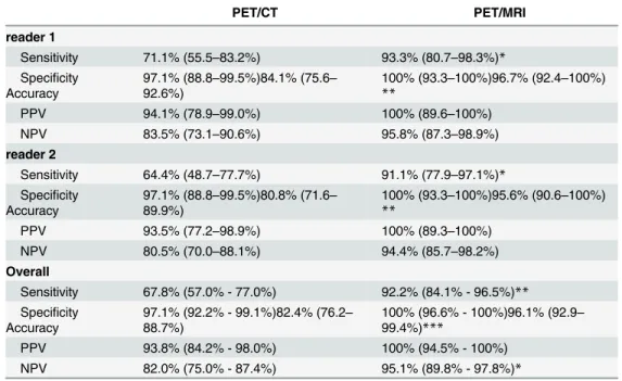Table 3. Liver metastases not visible in PET/CT: detection rate in different MR-sequences.