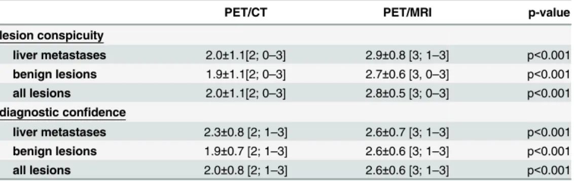 Table 5. Lesion conspicuity and diagnostic confidence in PET/CT and PET/MRI. Values are reported as mean±SD [median; range].