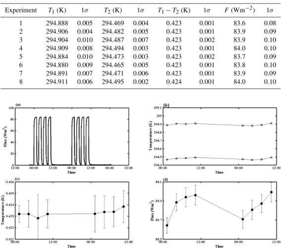Table 1. Laboratory experiment results. Experiment T 1 (K) 1σ T 2 (K) 1σ T 1 − T 2 (K) 1σ F (Wm −2 ) 1σ 1 294.888 0.005 294.469 0.004 0.423 0.001 83.6 0.08 2 294.906 0.004 294.482 0.005 0.423 0.001 83.9 0.09 3 294.904 0.010 294.487 0.007 0.423 0.002 83.9 0