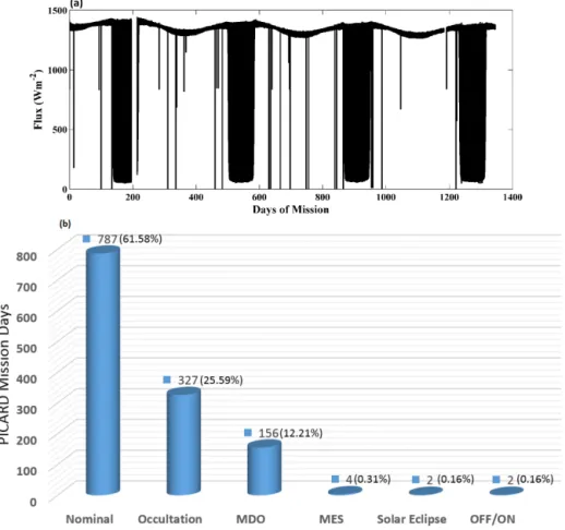 Figure 4. Observations during the entire PICARD mission. (a) Level 2 thermal flux. (b) Data partition according to its physical origin; unit is the day