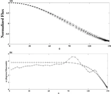 Figure 6. Decrease in the instrument sensitivity as obtained from the global data set (a) and from MES (b).