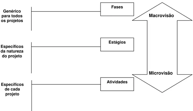 Figura 2.1-Visão do ciclo de vida de um projeto  Fonte: VARGAS (2003, p. 31) 
