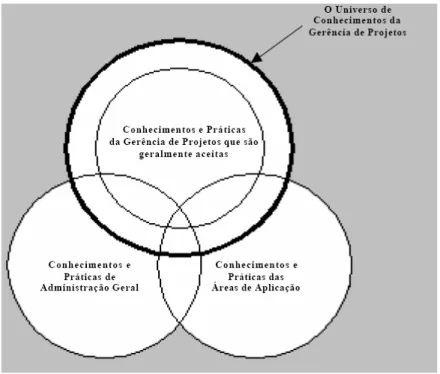 Figura 2.2-Relacionamento da Gerência de Projetos com outras disciplinas da Administração  Fonte: PMBoK (2000, p
