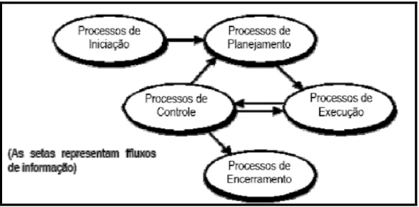 Figura 1: Relação dos Grupos de Processo em cada Fase. 