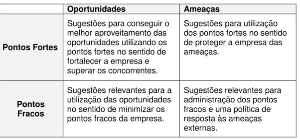 Tabela 1: Modelo de Matriz SWOT 