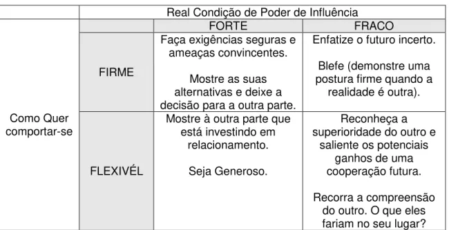 Tabela 6: Sinalizador do Poder de Influência  Real Condição de Poder de Influência 