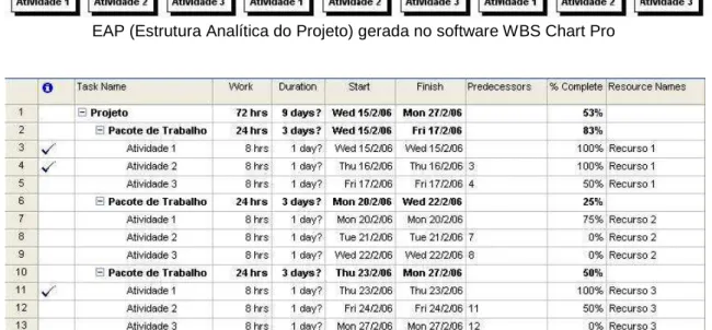 Gráfico de Gantt referente ao cronograma especificado na figura 6 criado no MS Project 2003