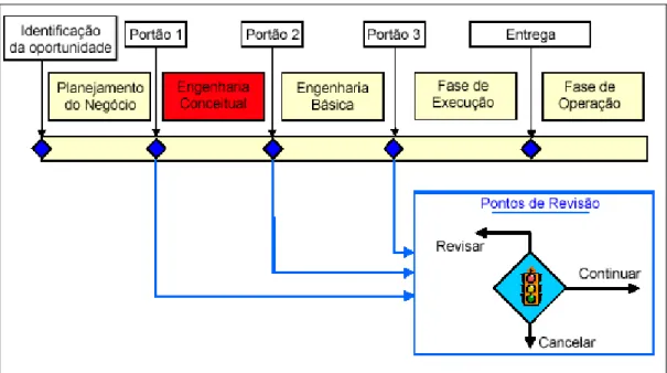 Figura 08 – Fase de engenharia conceitual  Fonte: Adaptado de IPA, 2005 