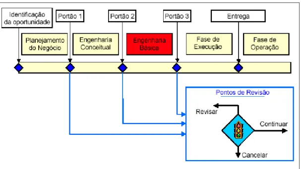 Figura 09 – Fase de engenharia básica  Fonte: Adaptado de IPA, 2005 