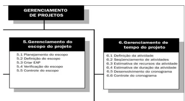 Figura 1 - Visão das áreas de conhecimento ESCOPO e TEMPO em gerenciamento de  projetos e os seus respectivos processos,  