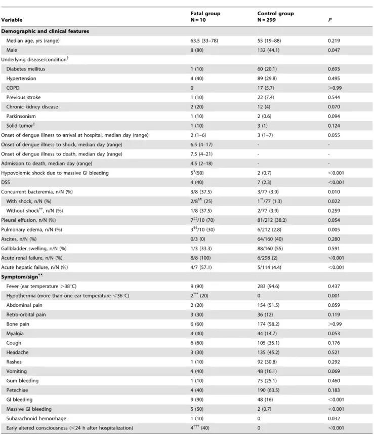Table 1. Demographic and clinical information of the fatal and control groups * . Variable Fatal groupN = 10 Control groupN = 299 P