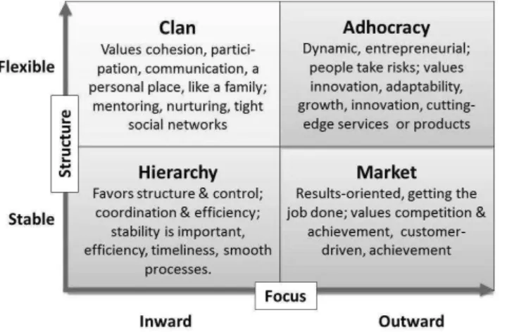 Figure 1: Competitive Values and Organizational Cultures 