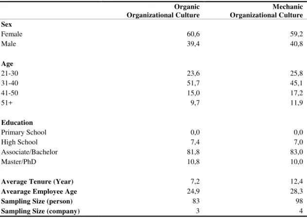 Table 1: Demographic Information 