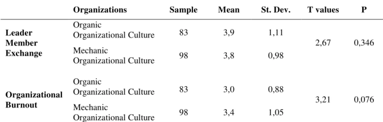 Table 2: The Mean, Standard deviation and t values of organizations with organic  and mechanic organizational cultures 
