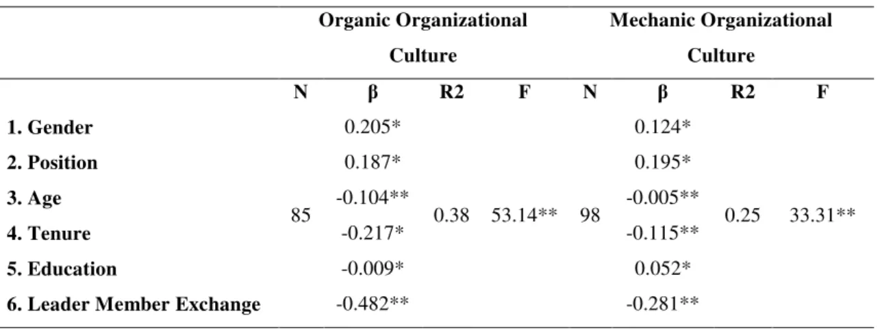 Table 3: Correlation Analysis for Organic Organizational Culture 