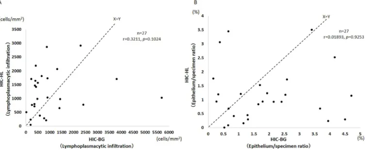 Fig 4. Inflammation and epithelial denudation in HIC cases. (A) Each case of Hunner-type/classic IC (HIC) was plotted for lymphoplasmacytic infiltration in Hunner lesion (HIC-HL) and background mucosa (HIC-BG) (n = 27)