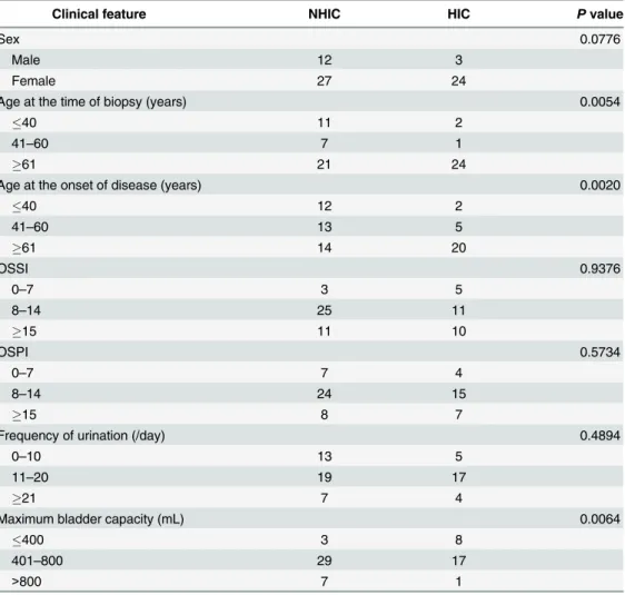 Table 1. Clinical features of patients with interstitial cystitis (IC).