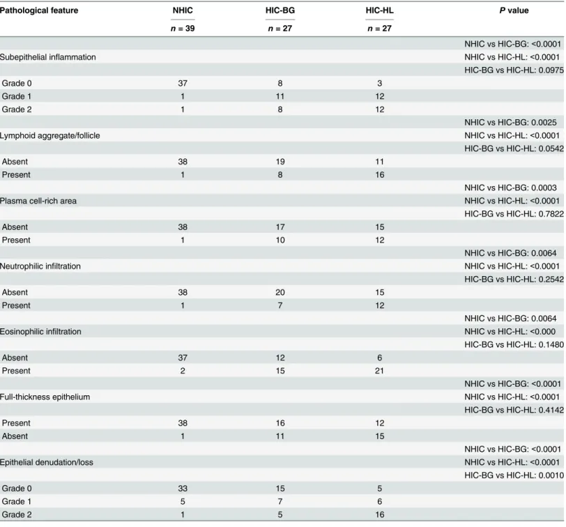 Table 2. Semi-quantitative analysis of pathological features of interstitial cystitis (IC) biopsy specimens.
