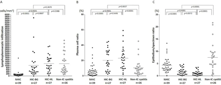 Fig 3. Evaluation of inflammatory cell infiltration and residual epithelium by image analysis software