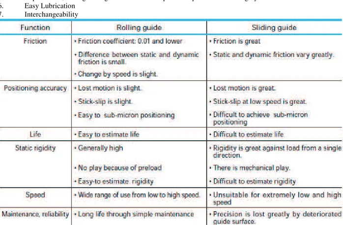 Table 1. Comparative characteristics of Rolling and Sliding Guideway[3] 