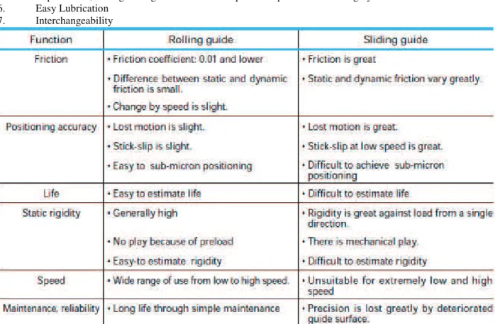 Table 1. Comparative characteristics of Rolling and Sliding Guideway[3] 
