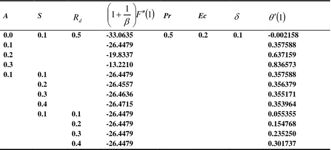 Table 2: Values of skin friction coefficient and the Nusselt number for different values of A, S, and  R d .