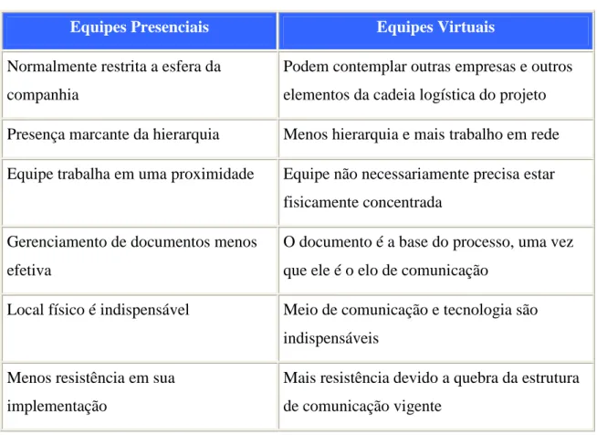 Tabela 2: Comparação entre Equipe Presencial e Equipe Virtual  