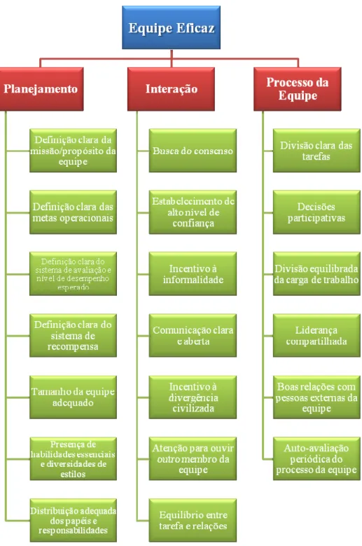 Figura 7: Características da Equipe Eficaz  Fonte: Vasconcellos &amp; Bergamaschi, 2001 