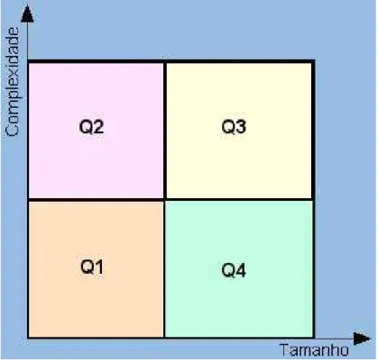 Figura 7: Quadrantes para classificação de projetos. 