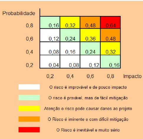 Figura 7 – Matriz de Probabilidade x Gravidade  Fonte: Autor 