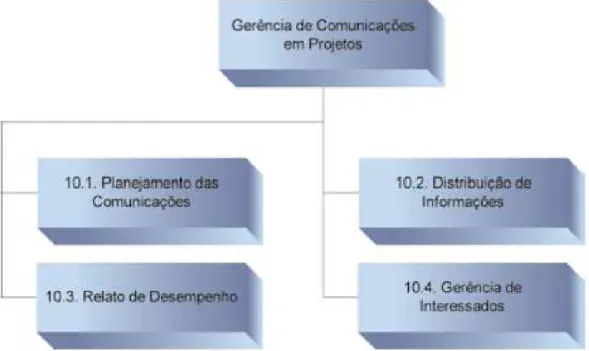 Figura 9 - Processos da Gerência de Comunicações  (Fonte: REVISTA MUNDO, /2006). 