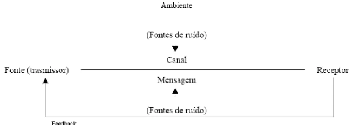 Figura 11 – O processo de comunicação. 