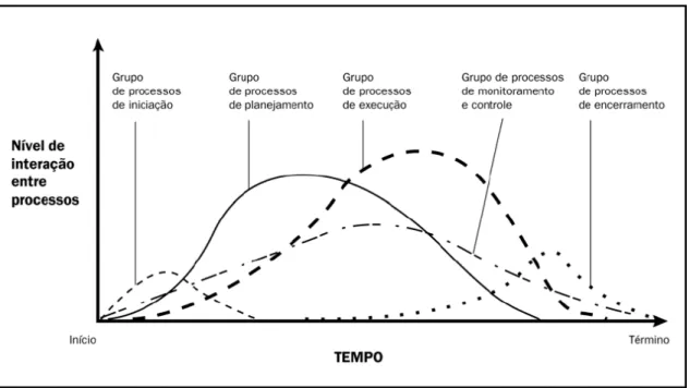 Figura 4. Interação de grupos de processos em um projeto  Fonte: (PMI, 2004. p. 68) 