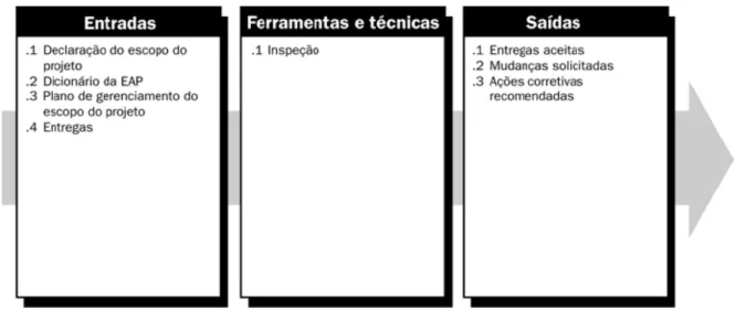 Fig. 10. Verificação do escopo: Entradas, ferramentas e técnicas, e saídas.  