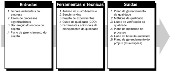 Figura 14: Planejamento da qualidade: Entradas, ferramentas e técnicas, e saídas   Fonte: PMI, 2004