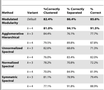 Table 1. Comparison of Clustering Methods over 10,000 Simulated Datasets. Method Variant %CorrectlyClustered % CorrectlySeparated % Correct Modulated Modularity Default 82.4% 86.4% 85.6% k= 4 81.0% 94.1% 91.5% Agglomerative Hierarchical k= 3 84.4% 76.1% 77
