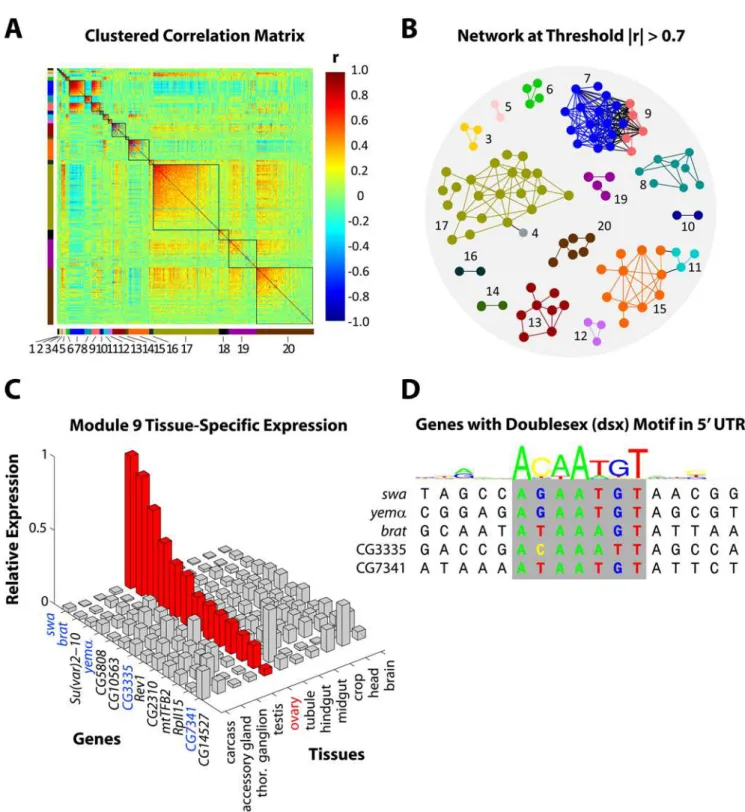 Figure 5. MMC analysis of Drosophila melanogaster data. Panels (A)–(D) describe a systems genetic analysis of 414 Drosophila melanogaster genes associated with a competitive fitness phenotype