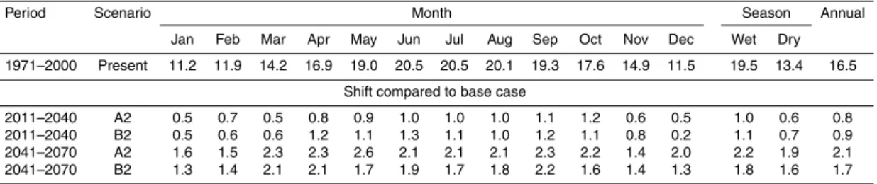 Table 2b. Changes in mean monthly wet (May–October) and dry (November–April) seasonal and annual minimum temperatures under scenarios A2 and B2 relative to 1971–2000 (units in ◦ C).