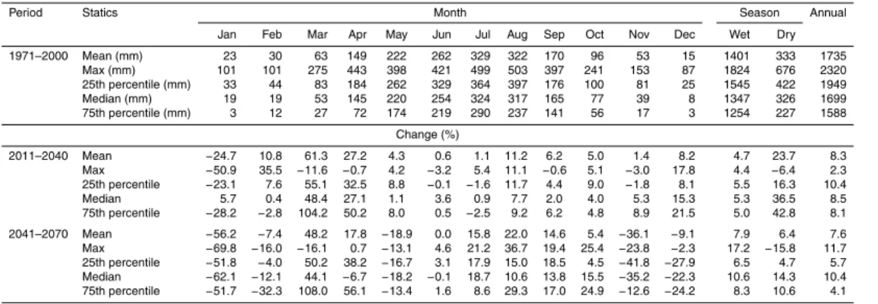 Table 3a. Changes in mean monthly wet (May–October) and dry (November–April) seasonal and annual precipitation statics (mean, maximum, 25th percentile, median and 75th percentile) under scenario A2 relative to 1971–2000.
