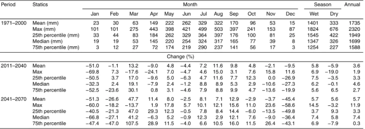 Table 3b. Changes in mean monthly wet (May–October) and dry (November–April) seasonal and annual precipitation statics (mean, maximum, 25th percentile, median and 75th percentile) under scenario B2 relative to 1971–2000.