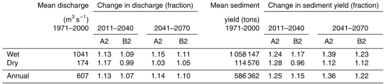 Table 5. Changes in wet (May–October) and dry (November–April) seasonal, and mean annual discharge and sediment yield under Scenarios A2 and B2, relative to 1971–2000.