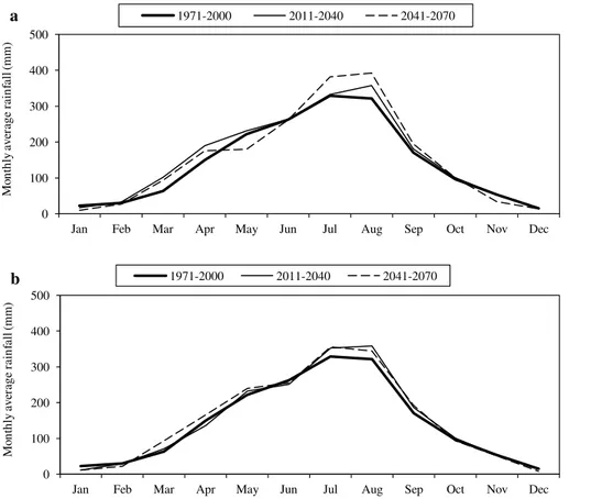 Fig. 2. Mean annual cycle of precipitation for present (1971–2000) and future (2011–2040 and 2041–2070) climate under (a) scenario A2 and (b) scenario B2.