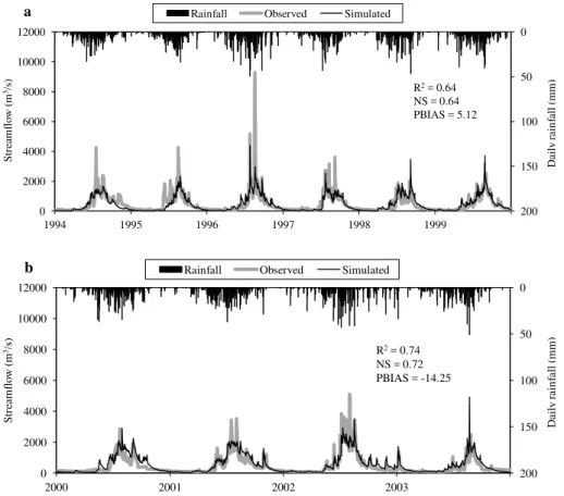 Fig. 3. Daily rainfall and comparison between measured and simulated daily flows for (a) cali- cali-bration and (b) validation periods.