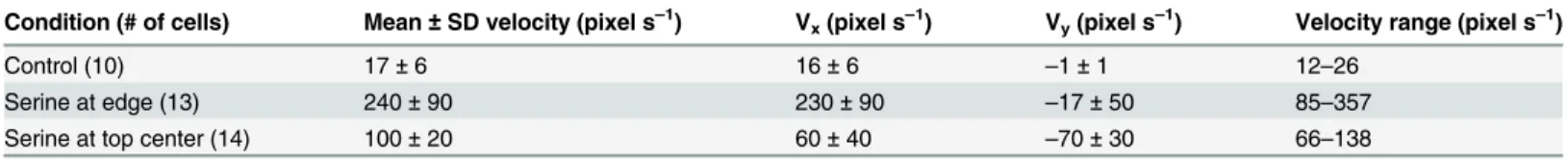 Table 1. Total velocity, longitudinal (x) and transverse (y) velocities, and range of velocities seen for the samples pictured in Fig 9, as well as a con- con-trol without serine.