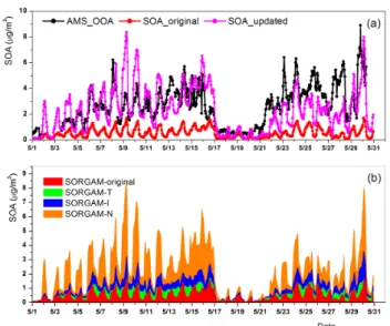 Fig. 7. Time series of AMS OOA and simulated SOA concentra- concentra-tion in Cabauw 2008