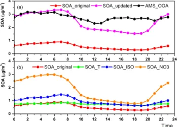 Fig. 8. Mean diurnal profiles of observed and modeled SOA con- con-centrations in Cabauw from 5–29 May 2008